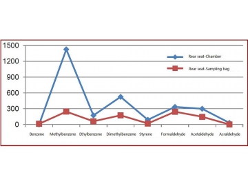 Car VOC Testing and Analysis System  (Volatile Organic Compound and Odor Testing)