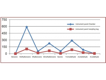 Car VOC Testing and Analysis System  (Volatile Organic Compound and Odor Testing)