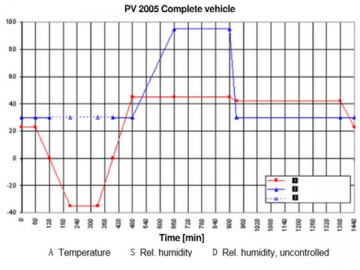 Camera di simulazione solare per parti di automobili