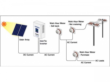 Sistema fotovoltaico da tetto in rete