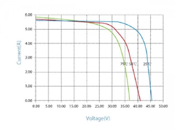 Pannello solare monocristallino nero 36V 190W/195W/200W