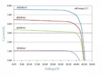 Pannello solare monocristallino nero 30V 235W/240W/245W/250W/255W