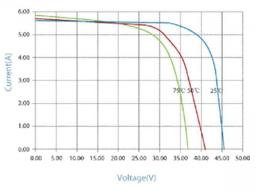 Pannello solare monocristallino nero 30V 235W/240W/245W/250W/255W