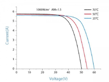 Pannello solare monocristallino nero 48V 250W/255W/260W/265W/270W