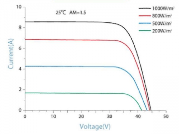 Pannello solare policristallino 36P 265W/270W/275W