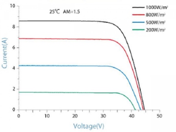 Pannello solare policristallino 36P 280W/285W/290W/295W/300W