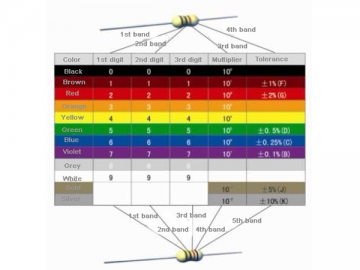 Codice colori per resistore standard