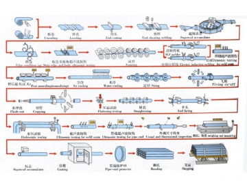 Schema del Processo di Saldatura di un Tubo